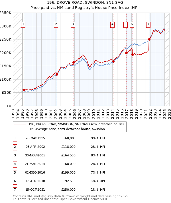 196, DROVE ROAD, SWINDON, SN1 3AG: Price paid vs HM Land Registry's House Price Index