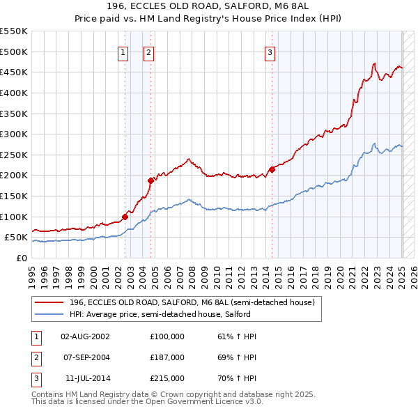196, ECCLES OLD ROAD, SALFORD, M6 8AL: Price paid vs HM Land Registry's House Price Index
