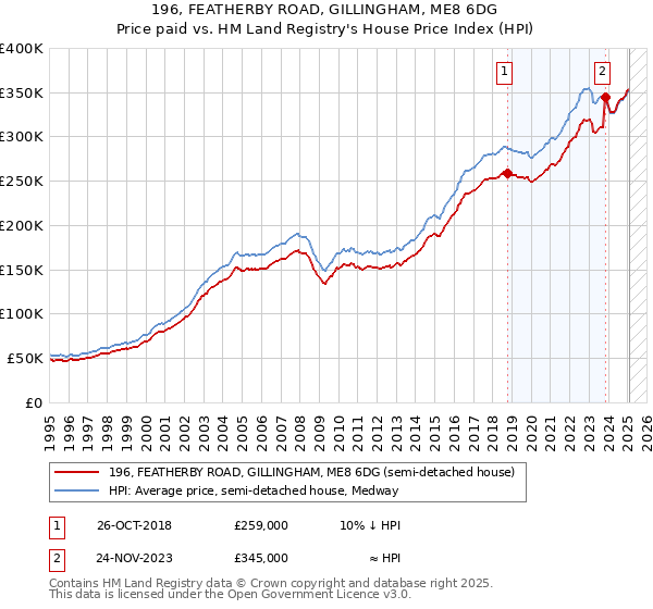 196, FEATHERBY ROAD, GILLINGHAM, ME8 6DG: Price paid vs HM Land Registry's House Price Index