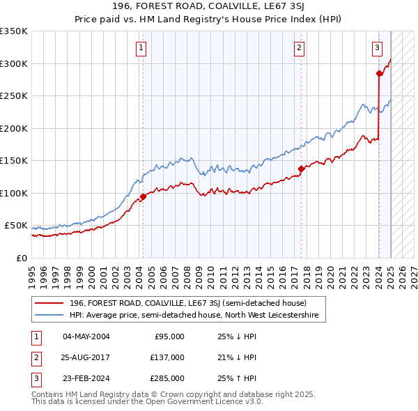 196, FOREST ROAD, COALVILLE, LE67 3SJ: Price paid vs HM Land Registry's House Price Index