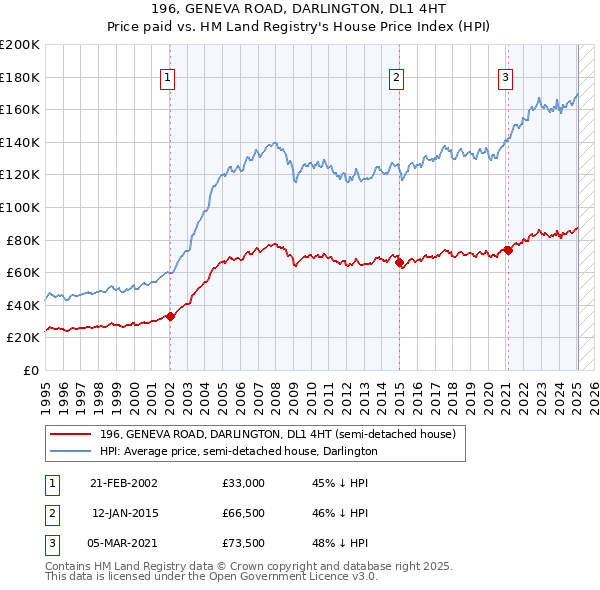 196, GENEVA ROAD, DARLINGTON, DL1 4HT: Price paid vs HM Land Registry's House Price Index
