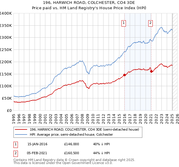 196, HARWICH ROAD, COLCHESTER, CO4 3DE: Price paid vs HM Land Registry's House Price Index