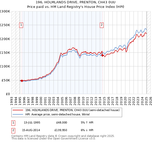 196, HOLMLANDS DRIVE, PRENTON, CH43 0UU: Price paid vs HM Land Registry's House Price Index