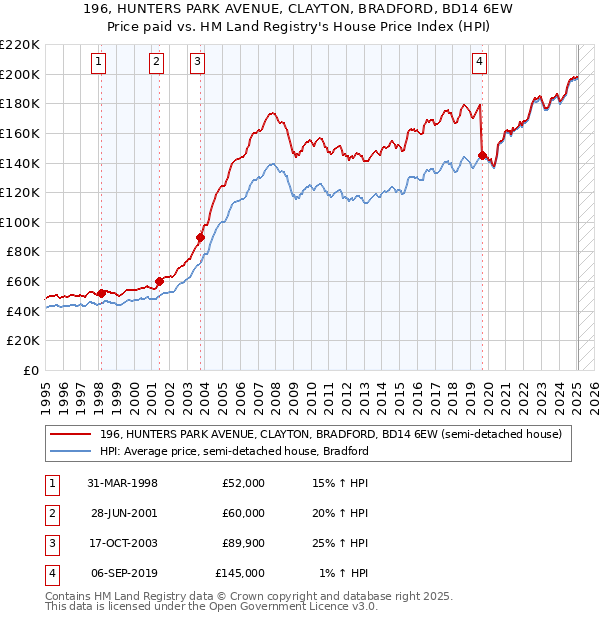 196, HUNTERS PARK AVENUE, CLAYTON, BRADFORD, BD14 6EW: Price paid vs HM Land Registry's House Price Index