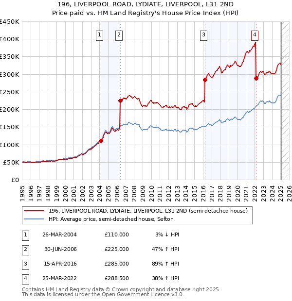196, LIVERPOOL ROAD, LYDIATE, LIVERPOOL, L31 2ND: Price paid vs HM Land Registry's House Price Index