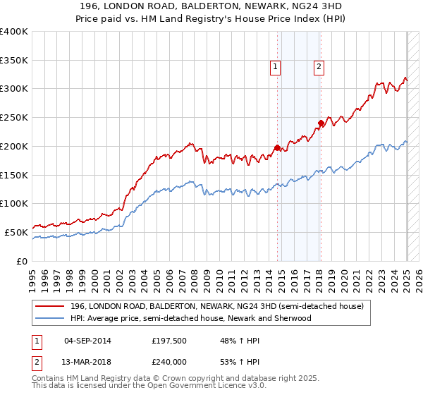 196, LONDON ROAD, BALDERTON, NEWARK, NG24 3HD: Price paid vs HM Land Registry's House Price Index