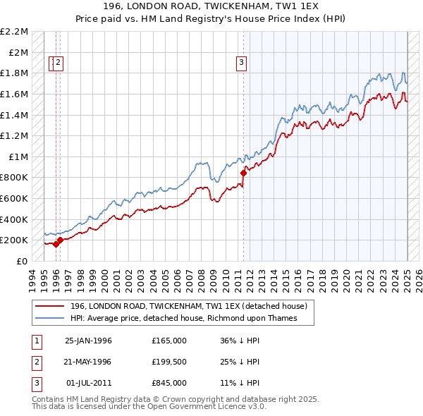 196, LONDON ROAD, TWICKENHAM, TW1 1EX: Price paid vs HM Land Registry's House Price Index