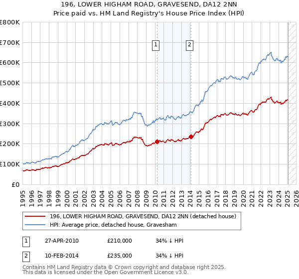 196, LOWER HIGHAM ROAD, GRAVESEND, DA12 2NN: Price paid vs HM Land Registry's House Price Index