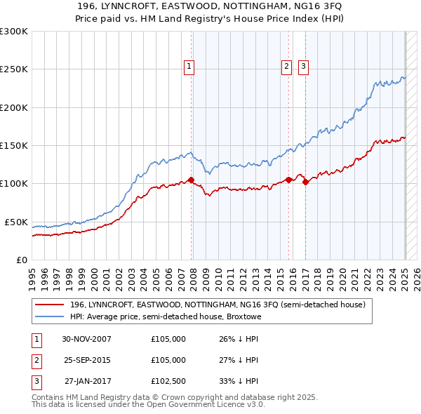 196, LYNNCROFT, EASTWOOD, NOTTINGHAM, NG16 3FQ: Price paid vs HM Land Registry's House Price Index