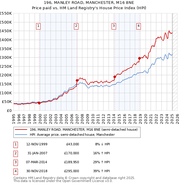 196, MANLEY ROAD, MANCHESTER, M16 8NE: Price paid vs HM Land Registry's House Price Index