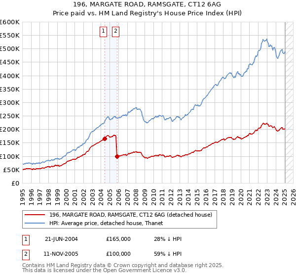 196, MARGATE ROAD, RAMSGATE, CT12 6AG: Price paid vs HM Land Registry's House Price Index