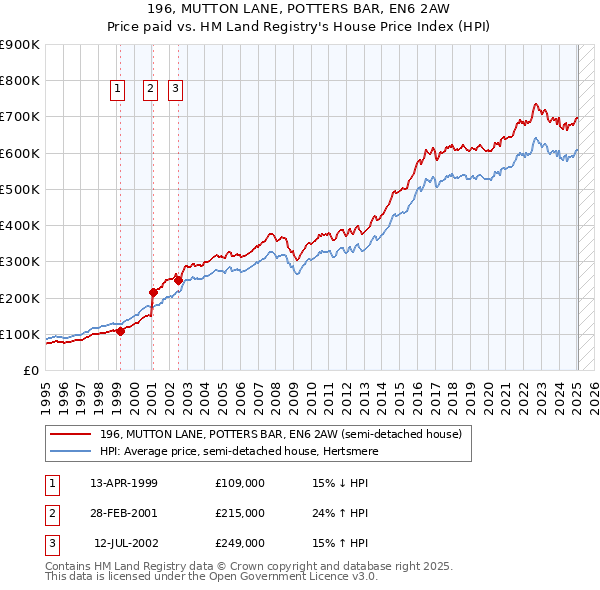 196, MUTTON LANE, POTTERS BAR, EN6 2AW: Price paid vs HM Land Registry's House Price Index