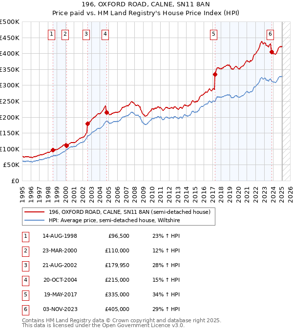 196, OXFORD ROAD, CALNE, SN11 8AN: Price paid vs HM Land Registry's House Price Index