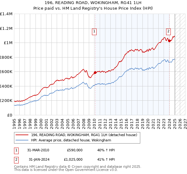 196, READING ROAD, WOKINGHAM, RG41 1LH: Price paid vs HM Land Registry's House Price Index