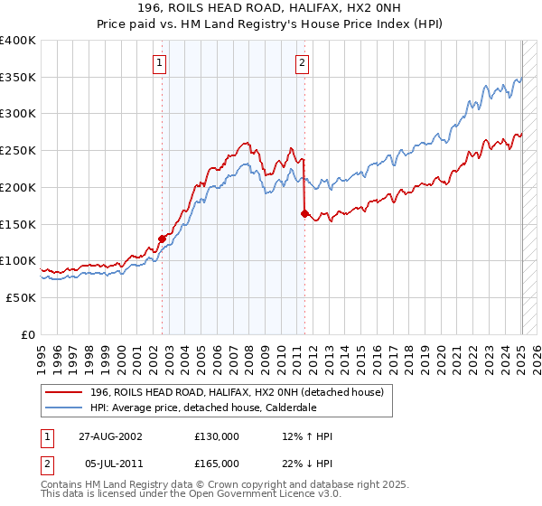 196, ROILS HEAD ROAD, HALIFAX, HX2 0NH: Price paid vs HM Land Registry's House Price Index