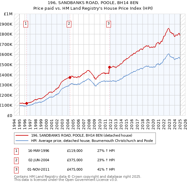196, SANDBANKS ROAD, POOLE, BH14 8EN: Price paid vs HM Land Registry's House Price Index