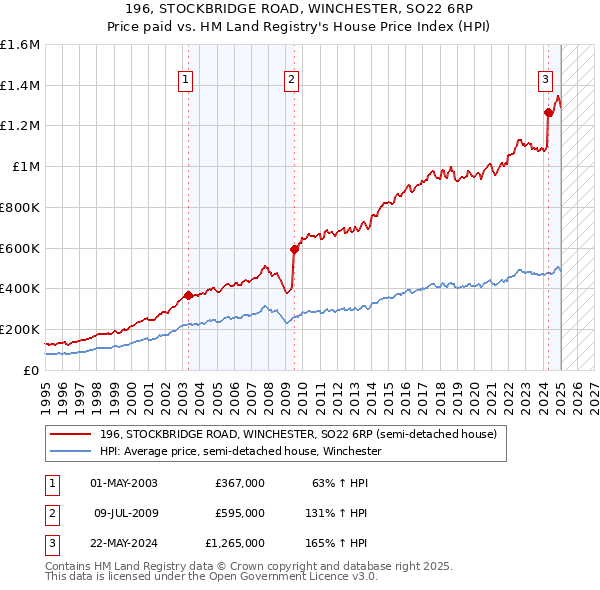 196, STOCKBRIDGE ROAD, WINCHESTER, SO22 6RP: Price paid vs HM Land Registry's House Price Index