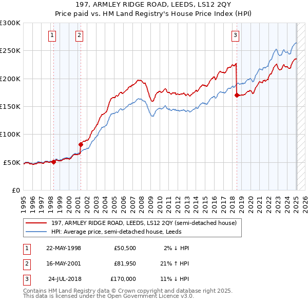 197, ARMLEY RIDGE ROAD, LEEDS, LS12 2QY: Price paid vs HM Land Registry's House Price Index