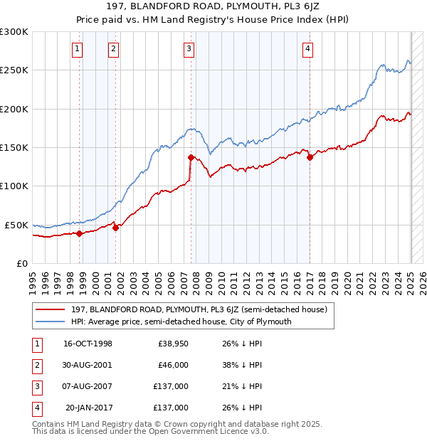 197, BLANDFORD ROAD, PLYMOUTH, PL3 6JZ: Price paid vs HM Land Registry's House Price Index