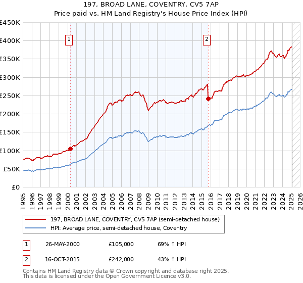 197, BROAD LANE, COVENTRY, CV5 7AP: Price paid vs HM Land Registry's House Price Index