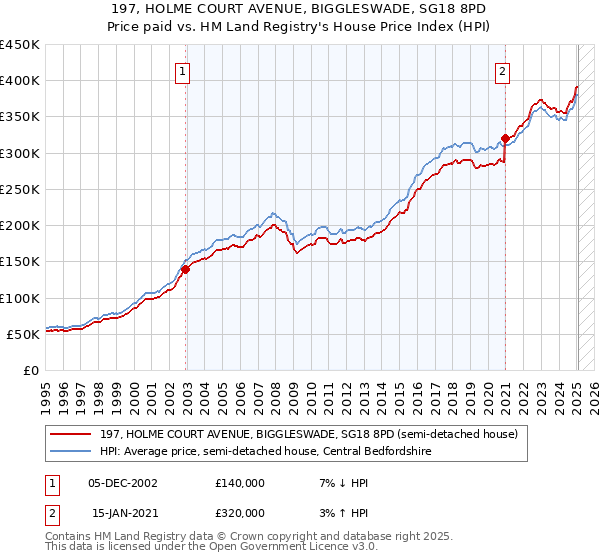 197, HOLME COURT AVENUE, BIGGLESWADE, SG18 8PD: Price paid vs HM Land Registry's House Price Index