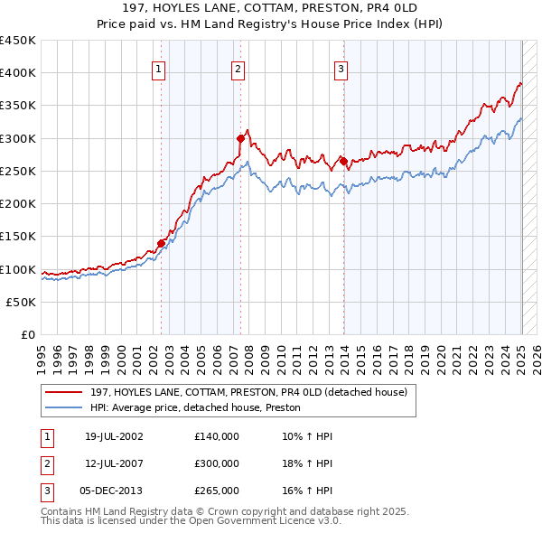 197, HOYLES LANE, COTTAM, PRESTON, PR4 0LD: Price paid vs HM Land Registry's House Price Index