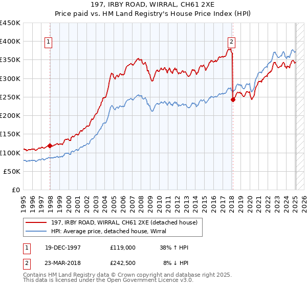 197, IRBY ROAD, WIRRAL, CH61 2XE: Price paid vs HM Land Registry's House Price Index