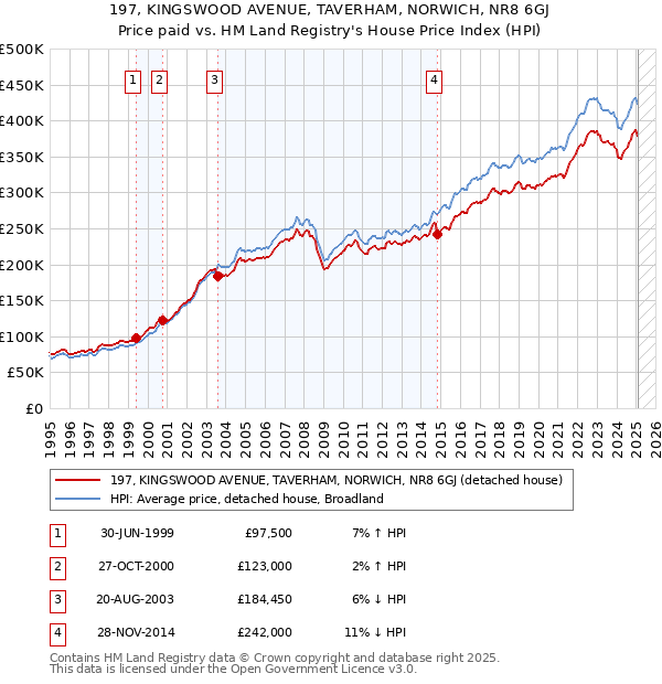 197, KINGSWOOD AVENUE, TAVERHAM, NORWICH, NR8 6GJ: Price paid vs HM Land Registry's House Price Index