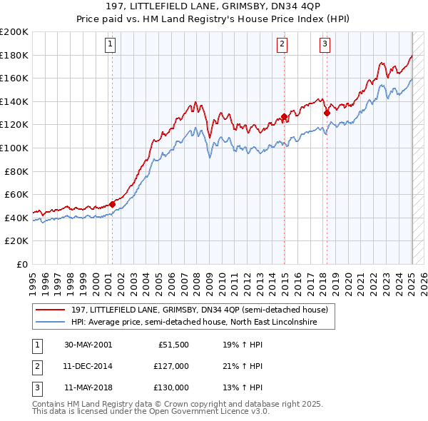 197, LITTLEFIELD LANE, GRIMSBY, DN34 4QP: Price paid vs HM Land Registry's House Price Index