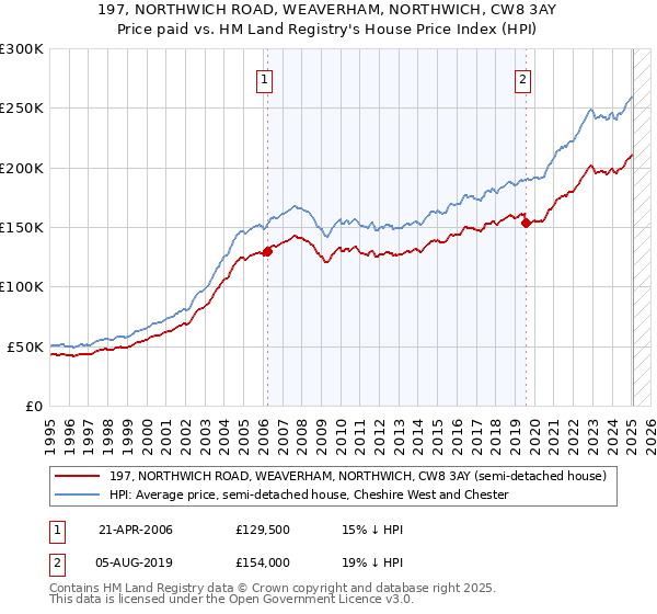 197, NORTHWICH ROAD, WEAVERHAM, NORTHWICH, CW8 3AY: Price paid vs HM Land Registry's House Price Index