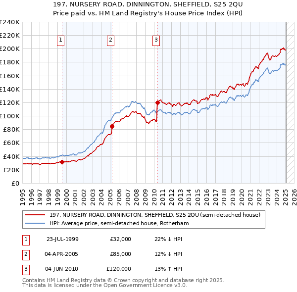 197, NURSERY ROAD, DINNINGTON, SHEFFIELD, S25 2QU: Price paid vs HM Land Registry's House Price Index