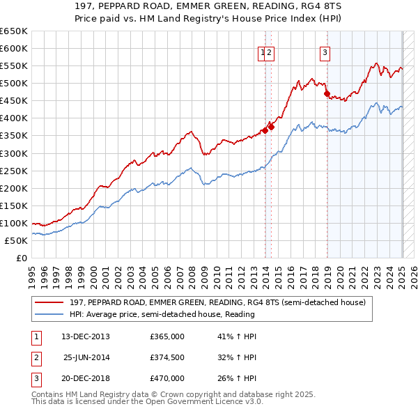197, PEPPARD ROAD, EMMER GREEN, READING, RG4 8TS: Price paid vs HM Land Registry's House Price Index