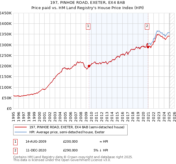 197, PINHOE ROAD, EXETER, EX4 8AB: Price paid vs HM Land Registry's House Price Index