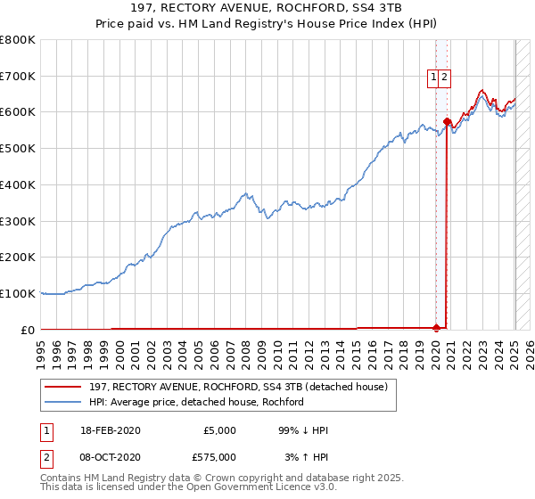 197, RECTORY AVENUE, ROCHFORD, SS4 3TB: Price paid vs HM Land Registry's House Price Index
