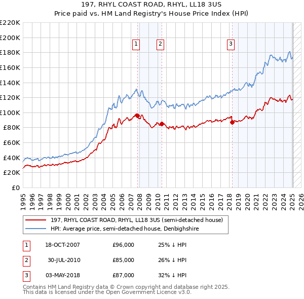 197, RHYL COAST ROAD, RHYL, LL18 3US: Price paid vs HM Land Registry's House Price Index