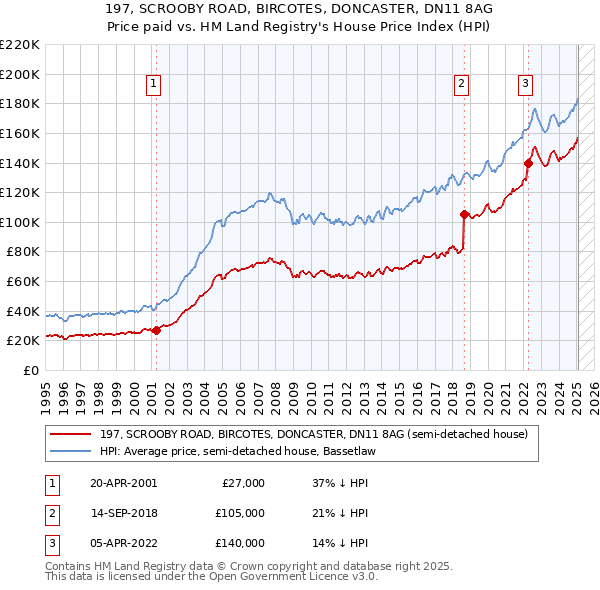 197, SCROOBY ROAD, BIRCOTES, DONCASTER, DN11 8AG: Price paid vs HM Land Registry's House Price Index