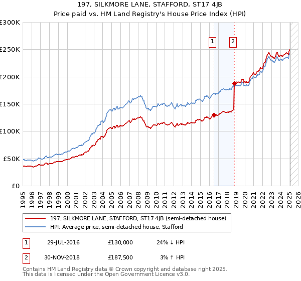 197, SILKMORE LANE, STAFFORD, ST17 4JB: Price paid vs HM Land Registry's House Price Index