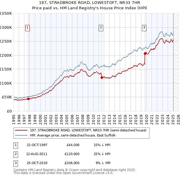 197, STRADBROKE ROAD, LOWESTOFT, NR33 7HR: Price paid vs HM Land Registry's House Price Index