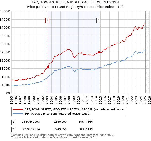 197, TOWN STREET, MIDDLETON, LEEDS, LS10 3SN: Price paid vs HM Land Registry's House Price Index