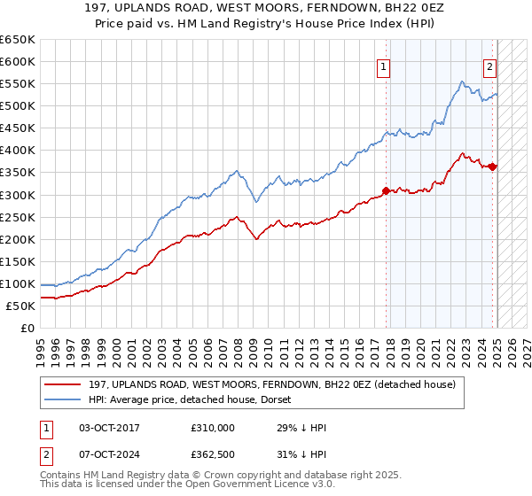 197, UPLANDS ROAD, WEST MOORS, FERNDOWN, BH22 0EZ: Price paid vs HM Land Registry's House Price Index
