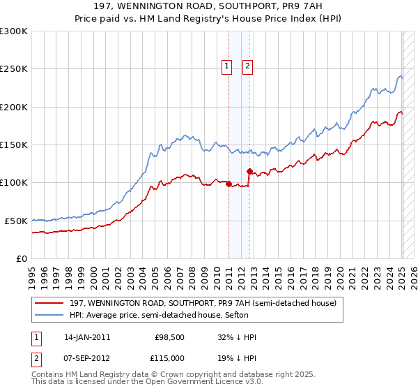 197, WENNINGTON ROAD, SOUTHPORT, PR9 7AH: Price paid vs HM Land Registry's House Price Index