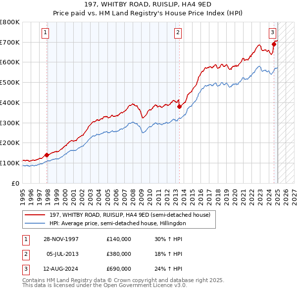 197, WHITBY ROAD, RUISLIP, HA4 9ED: Price paid vs HM Land Registry's House Price Index
