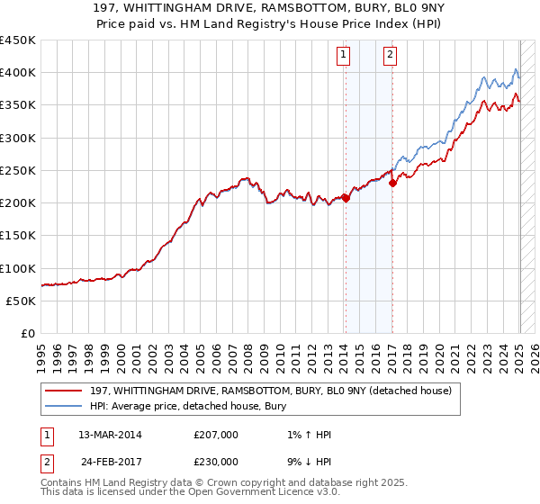 197, WHITTINGHAM DRIVE, RAMSBOTTOM, BURY, BL0 9NY: Price paid vs HM Land Registry's House Price Index