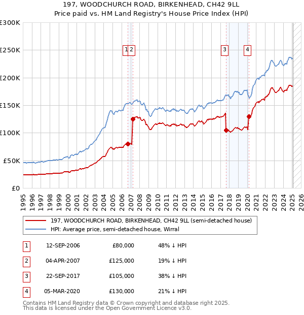 197, WOODCHURCH ROAD, BIRKENHEAD, CH42 9LL: Price paid vs HM Land Registry's House Price Index