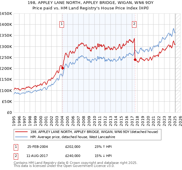 198, APPLEY LANE NORTH, APPLEY BRIDGE, WIGAN, WN6 9DY: Price paid vs HM Land Registry's House Price Index