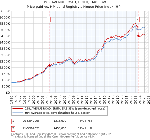 198, AVENUE ROAD, ERITH, DA8 3BW: Price paid vs HM Land Registry's House Price Index