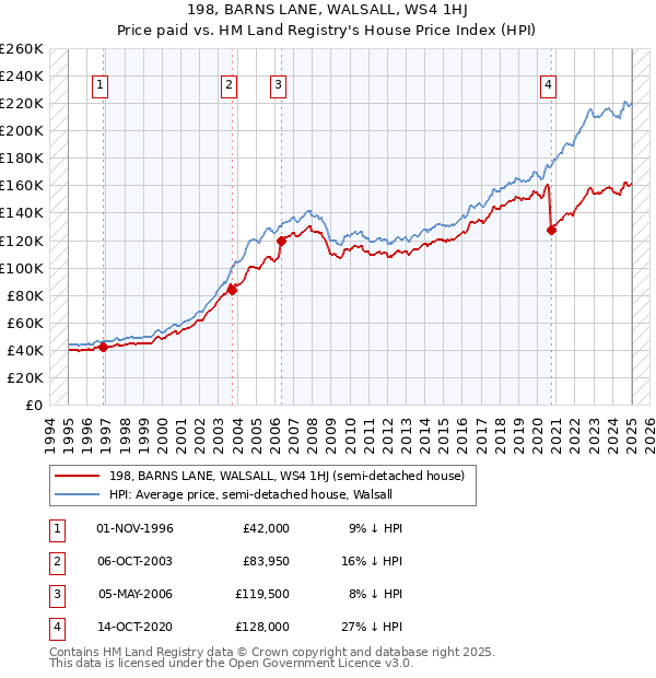 198, BARNS LANE, WALSALL, WS4 1HJ: Price paid vs HM Land Registry's House Price Index