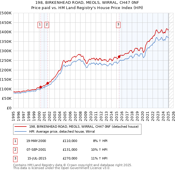 198, BIRKENHEAD ROAD, MEOLS, WIRRAL, CH47 0NF: Price paid vs HM Land Registry's House Price Index