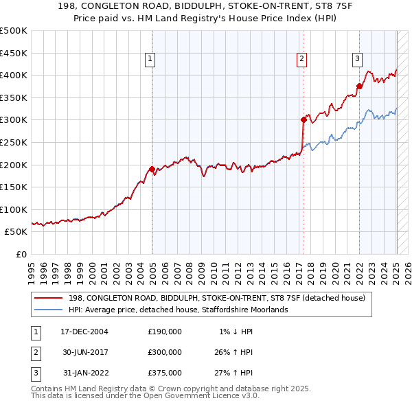 198, CONGLETON ROAD, BIDDULPH, STOKE-ON-TRENT, ST8 7SF: Price paid vs HM Land Registry's House Price Index