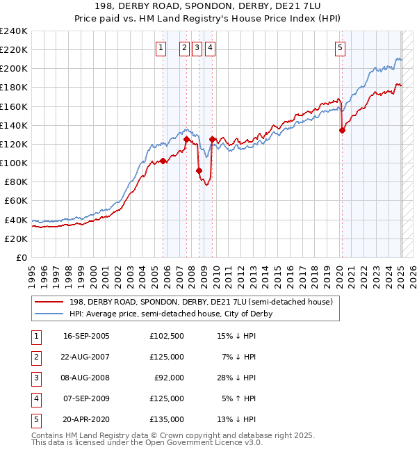 198, DERBY ROAD, SPONDON, DERBY, DE21 7LU: Price paid vs HM Land Registry's House Price Index
